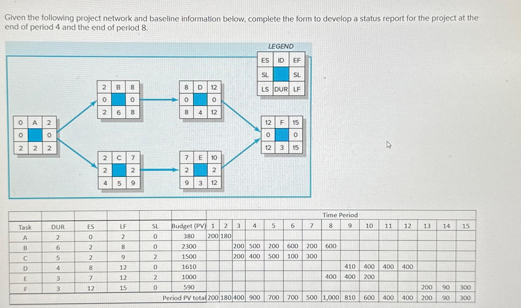  Given the following project network and baseline information below, complete the