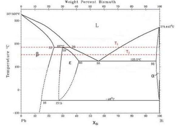 Considering the Pb-Bi phase diagram given below, for the specified T1, T2