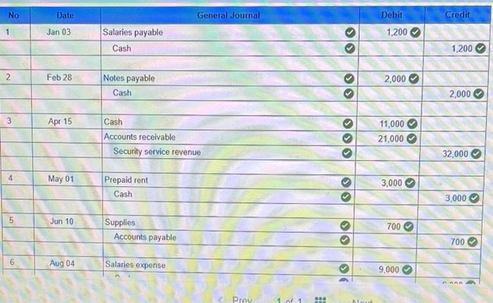 Receivable Supplies Prepaid Rent Land Accounts Payable Unearned Revenue Salaries Payable Notes