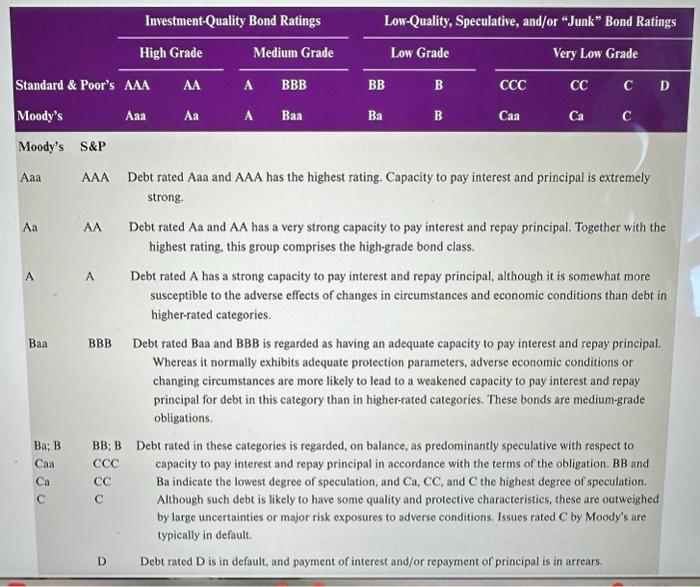 rating? 2. Which bond has the longest maturity date? 3. What was