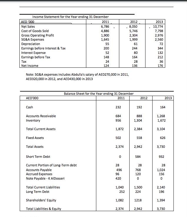 Evaluate WPCs loan request using analytical techniques learned e.g. 5Cs, financial statement