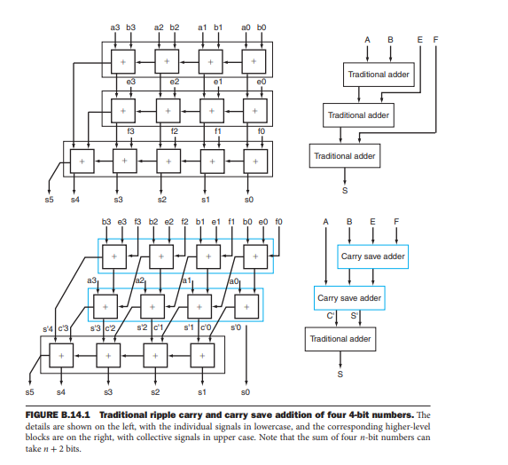 both the adders shown in Figure B.14.1 (In the Exercises section of
