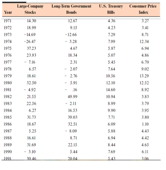 Using information for the above problem suppose the average inflation rate over