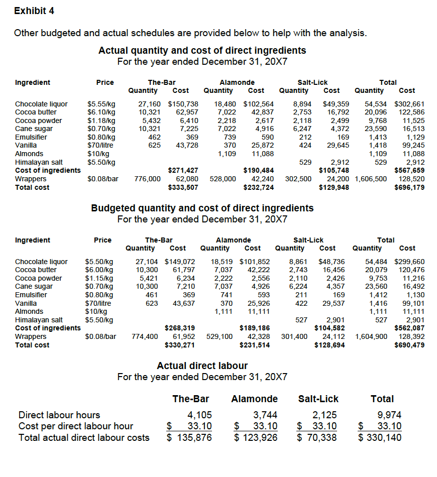 of each product (The-Bar, Alamonde and Salt-Lick) using the information provided from