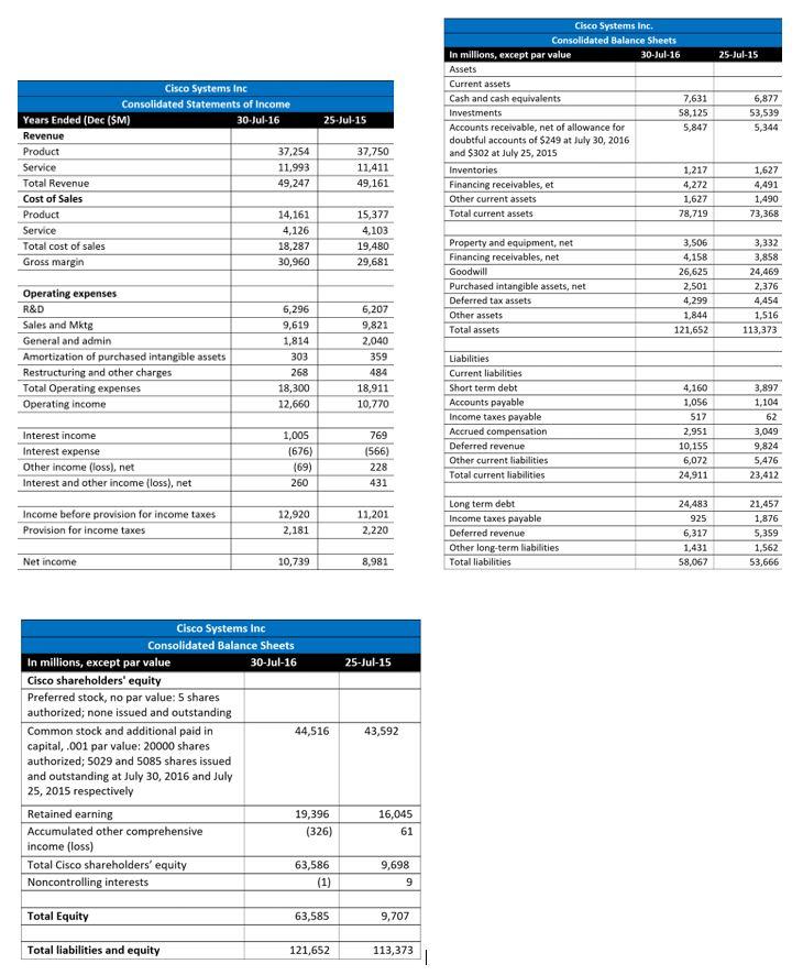 Cisco Systems Inc. Consolidated Balance Sheets In millions, except par value 30-Jul-16