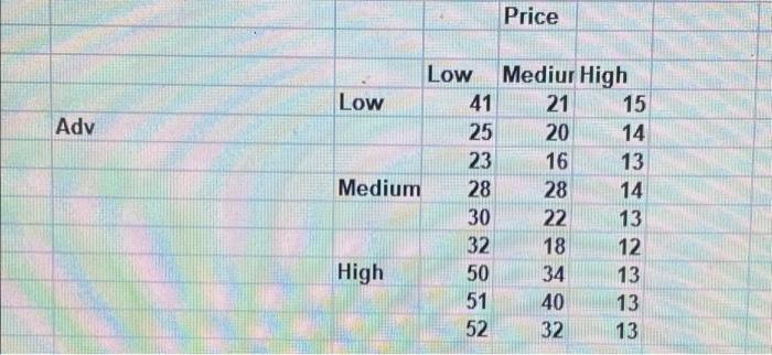 Using the excel sheet below. - Does price affect sales? - Does