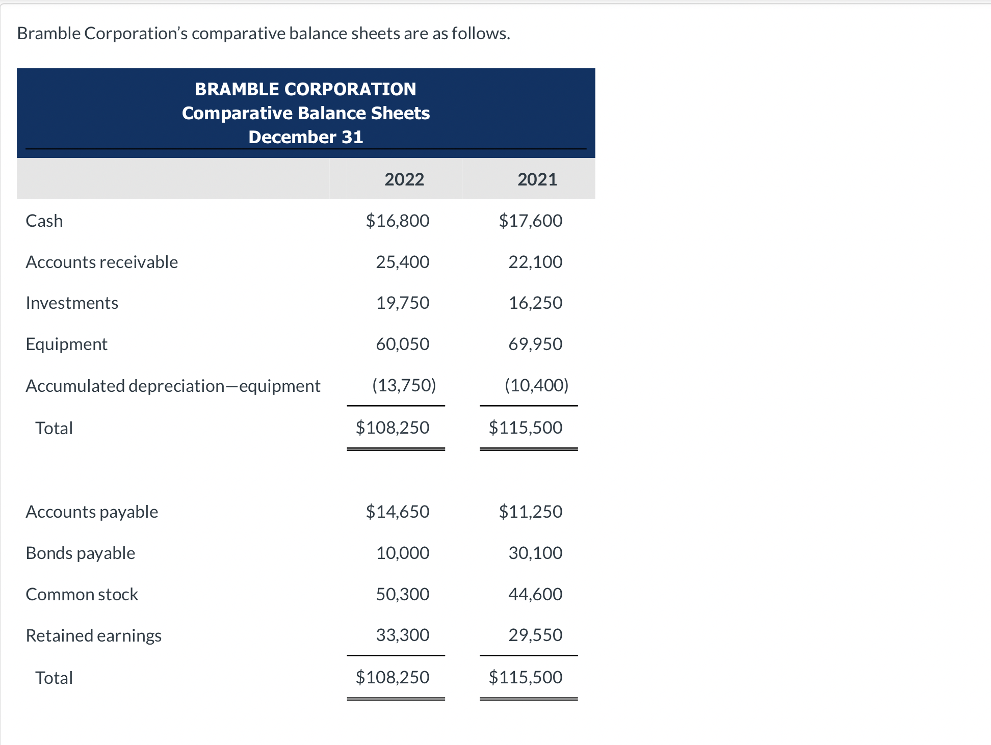 Fill out the cash flow statement for 2022 using the indirect method