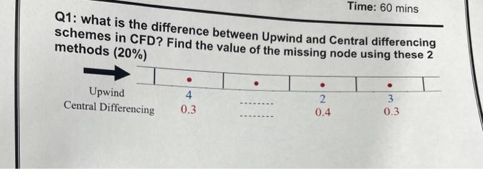 help Time: 60 mins Q1: what is the difference between Upwind and