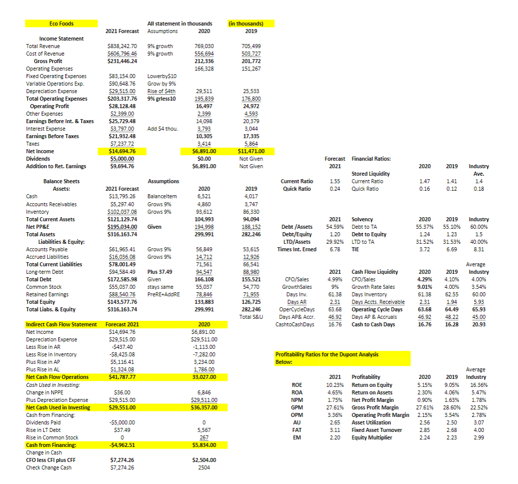 Part 2: Module 6: Loan Analysis Loan Request: The Eco Foods