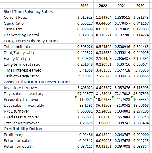 Analyze the ratio for the company 