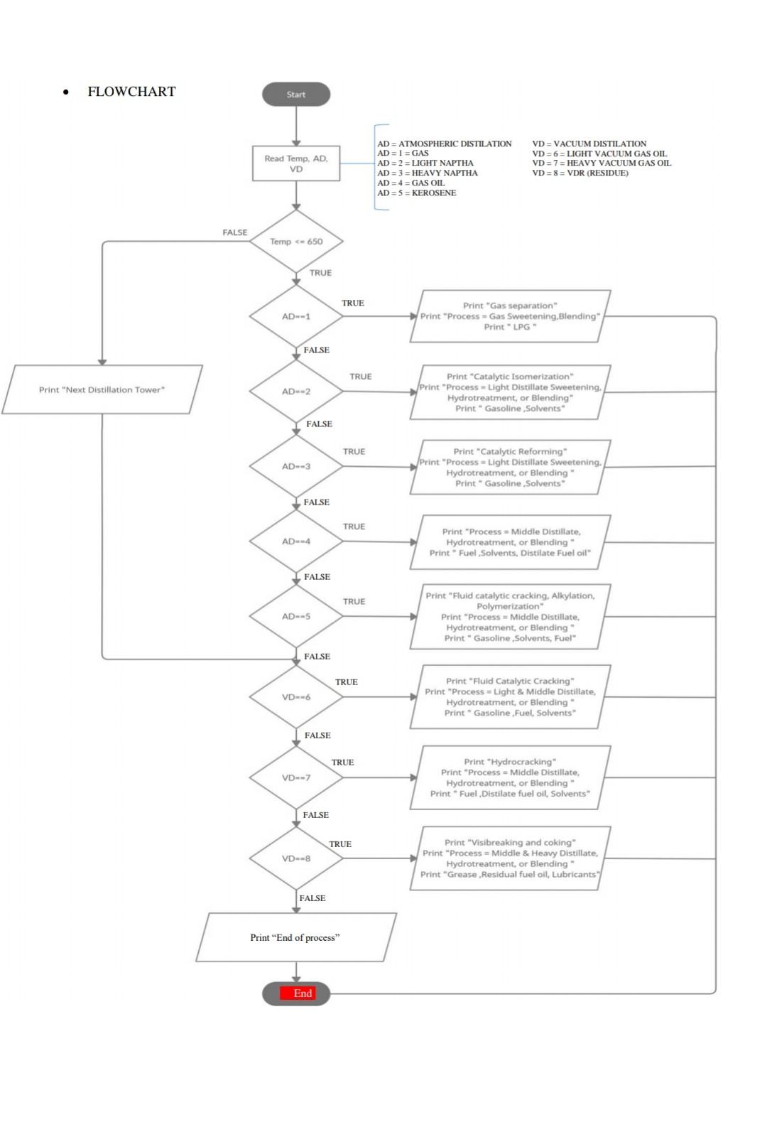  write a program in C language, in dev c++ FLOWCHART Start