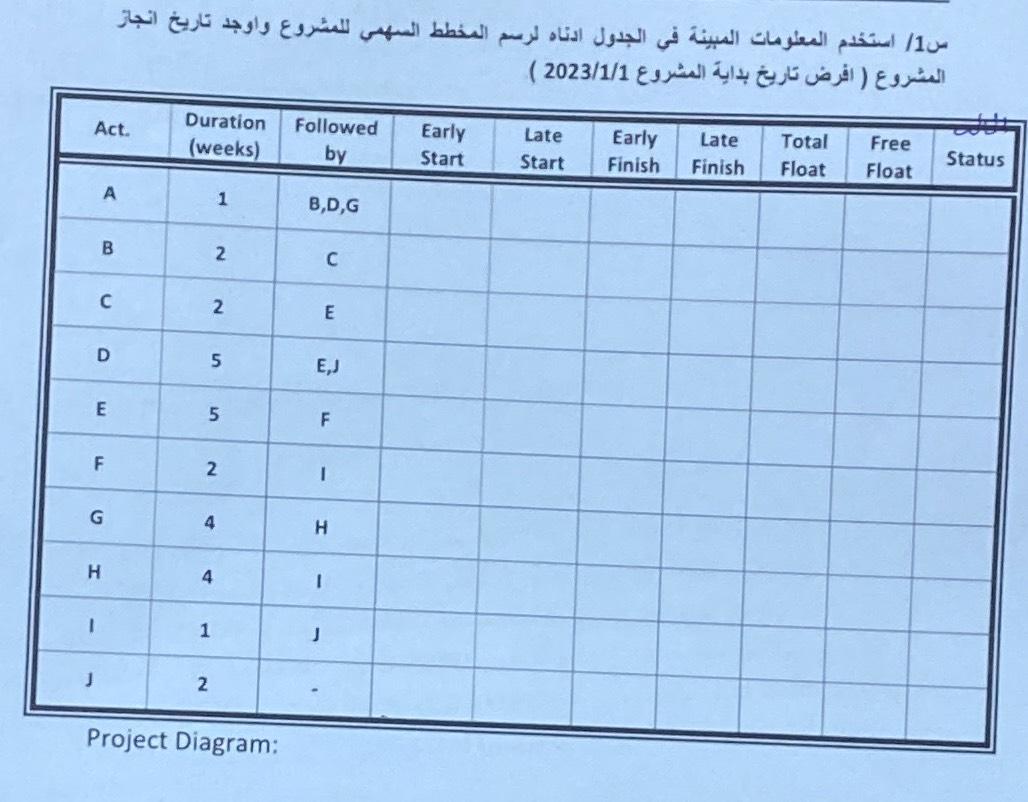  1/ \table[[Act.,\table[[Duration],[(weeks)]],\table[[Followed],[by]],\table[[Early],[Start]],\table[[Late],[Start]],\table[[Early],[Finish]],\table[[Late],[Finish]],\table[[Total],[Float]],\table[[Free],[Float]],Status],[A,1,B,D,G,,,,,,,],[B,2,C,,,,,,,],[C,2,E,,,,,,,],[D,5,E,J,,,,,,,],[E,5,F,,,,,,,],[F,2,I,,,,,,,],[G,4,H,,,,,,,],[H,4,1,,,,,,,],[1,1,J,,,,,,,],[J,2,-,,,,,,,]] 