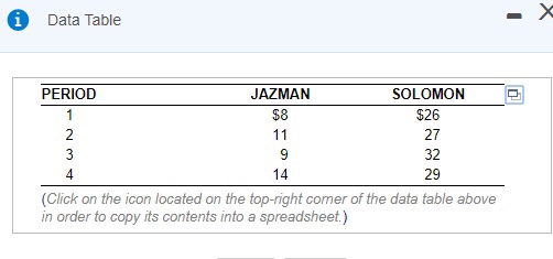 the holding-period returns for Jazman and Solomon for periods 2, 3 and