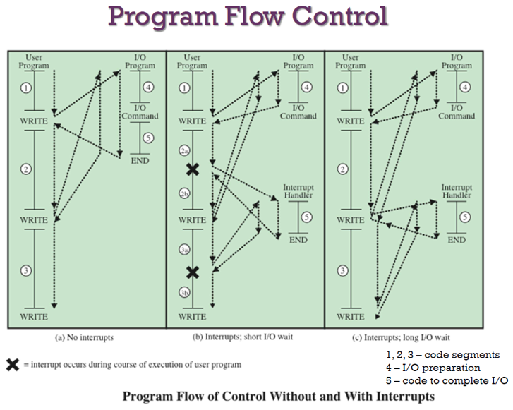 Based on figure above, the user program performs a series of