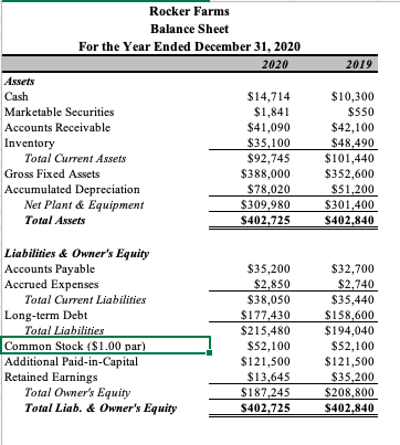 Income Statements For the Years 2019 and 2020 2020 Sales $370,000 Cost