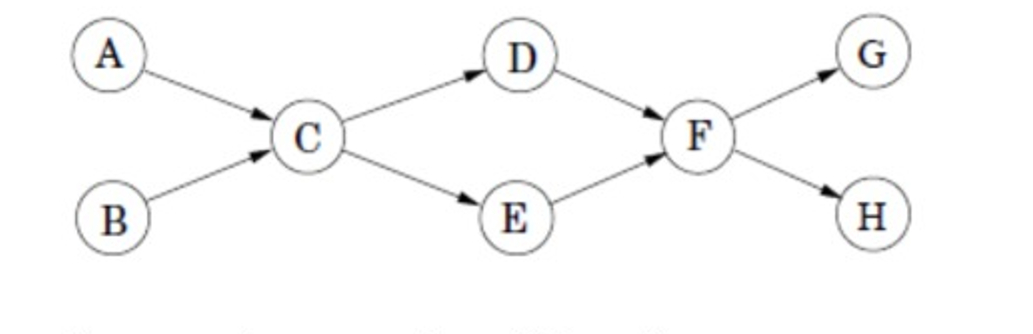  Run the DFS-based topological ordering algorithm on the following graph. When-