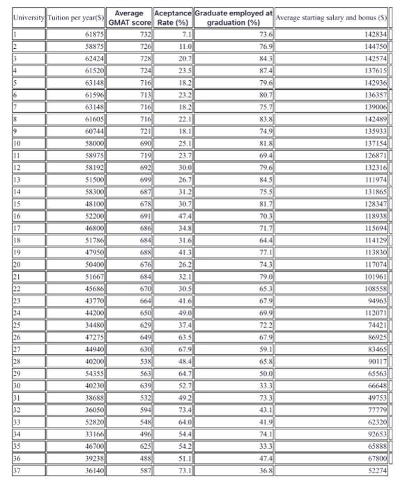 variable and x variables (what is the mean, median, minimum, maximum, standard