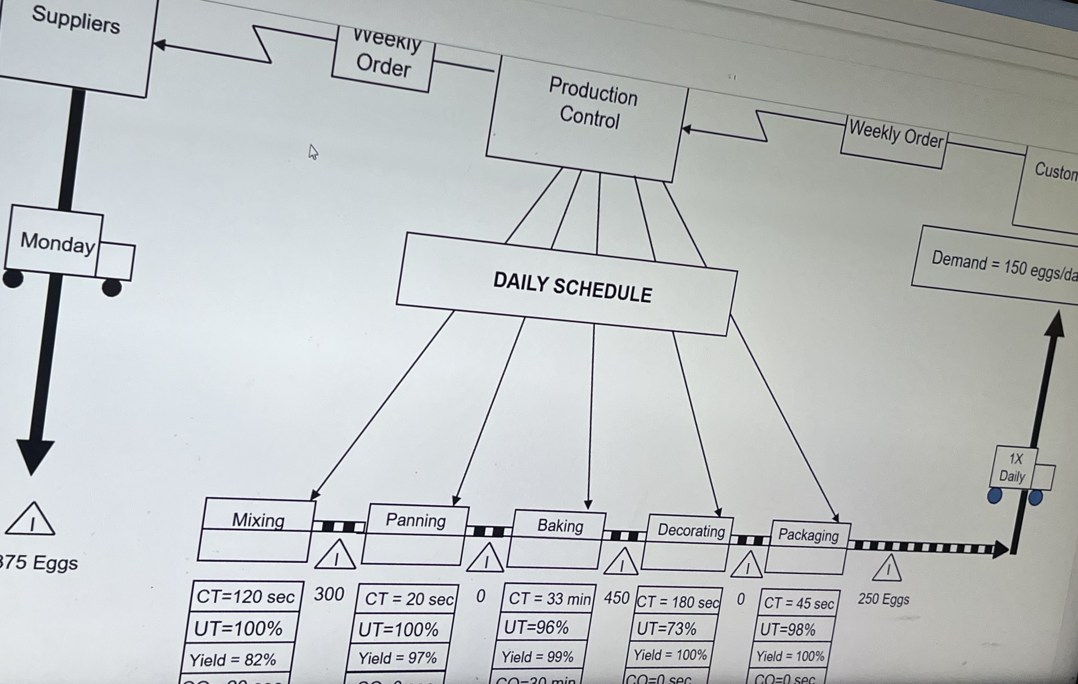 Look at the value stream map below. The operation is in