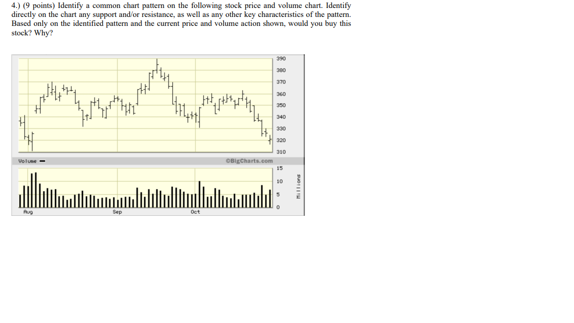  4.) (9 points) Identify a common chart pattern on the following