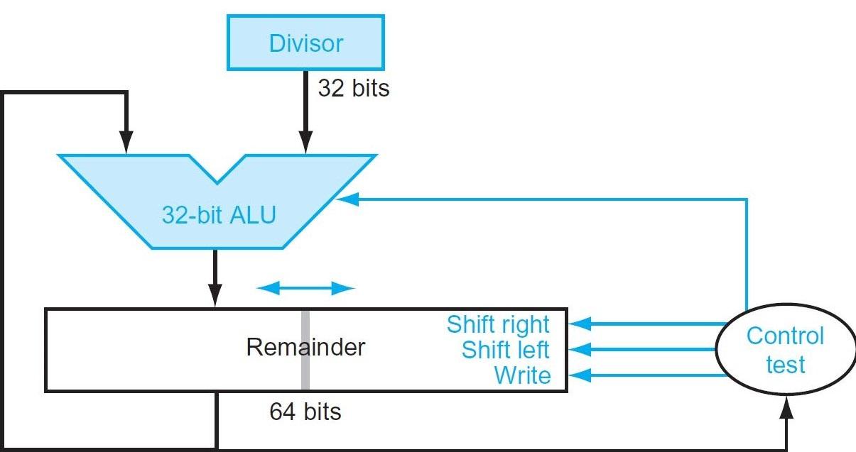 Using a table similar to that shown below, step action divisor reminder/quotient