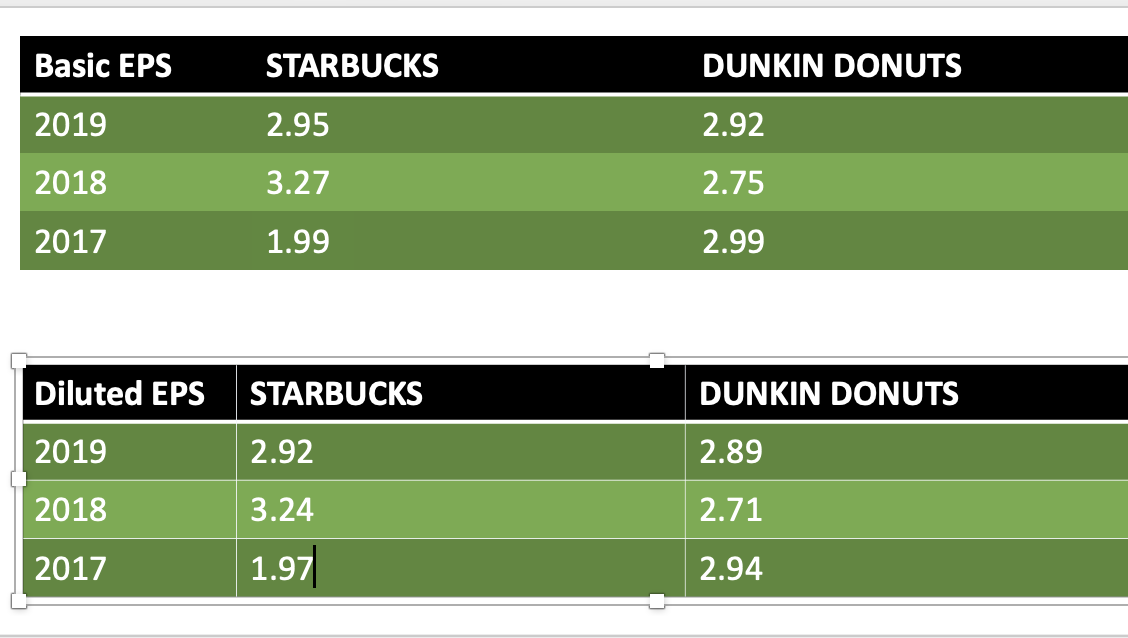 compare Starbucks EPS with Dunkin's from the given Information Basic EPS