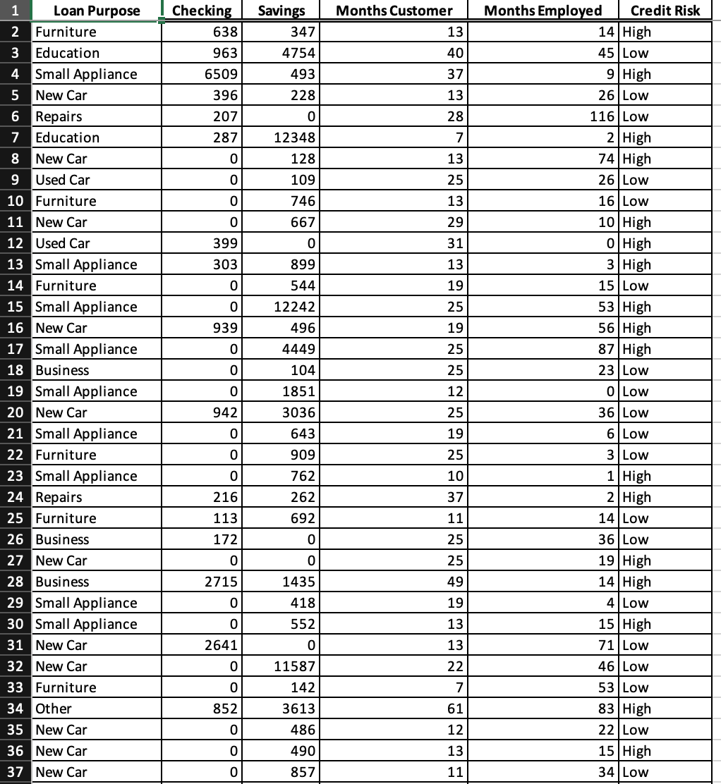 algorithm for k=1 to 5. Use the given data to classify the