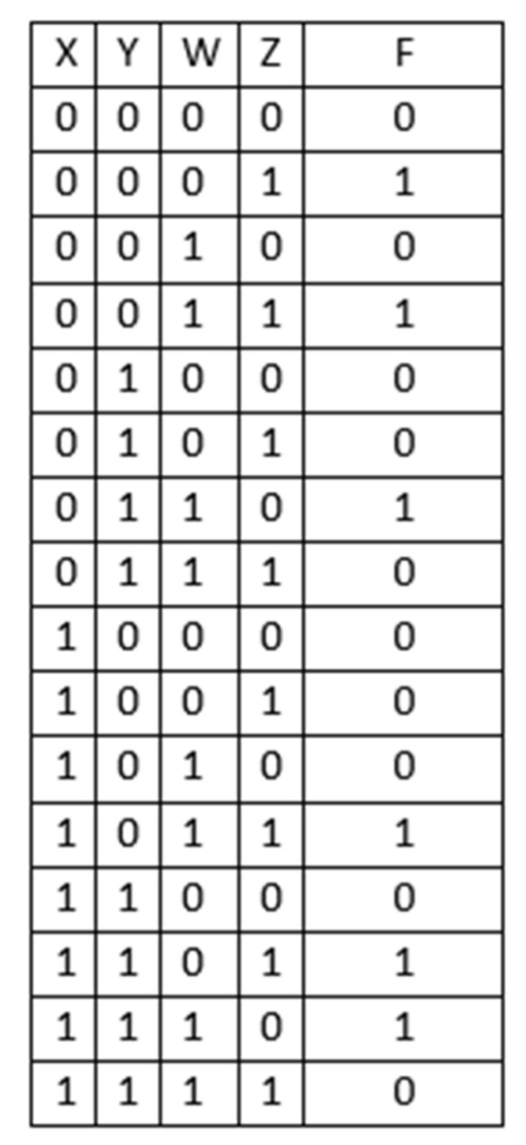  Using a 4:1 Multiplexor, derive the circuit diagram for the truth