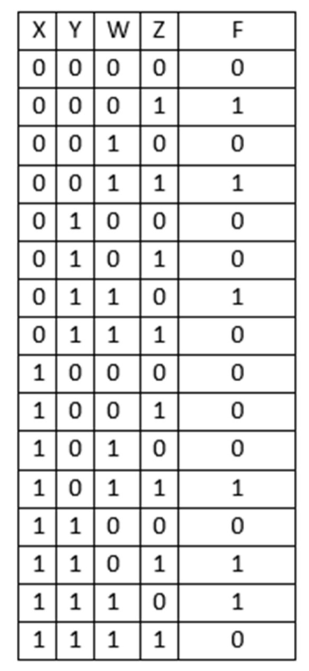  Using a 4:1 Multiplexor, derive the circuit diagram for the truth