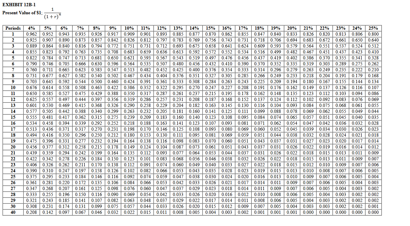 Present Value of an Annuity of $1 in Arrears; 1/r(1(1/(1+r)n)) Derrick Iverson