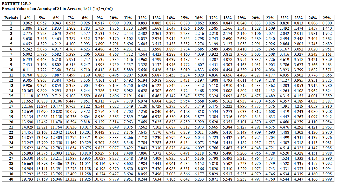 is a divisional manager for Holston Company. His annual pay raises are