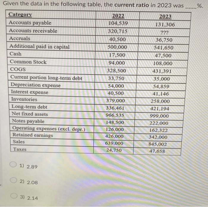  Given the data in the following table, the current ratio in