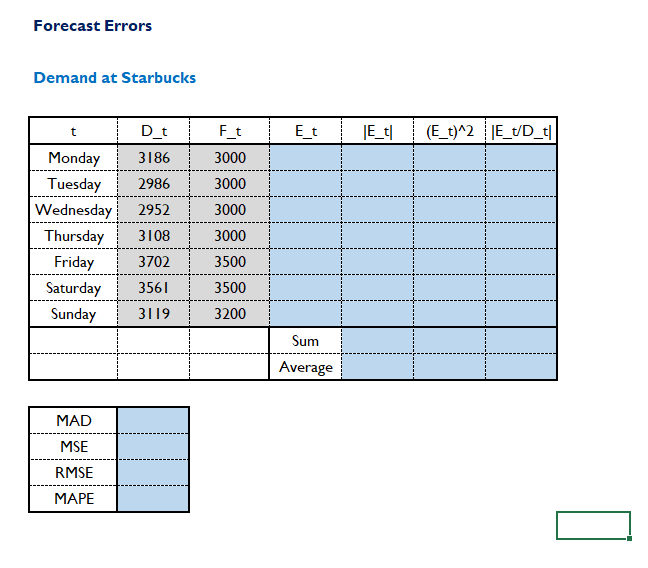 Forecast Errors Demand at Starbucks JE_t| D_t 3186 (E_t)^2 JE_D__ F_t