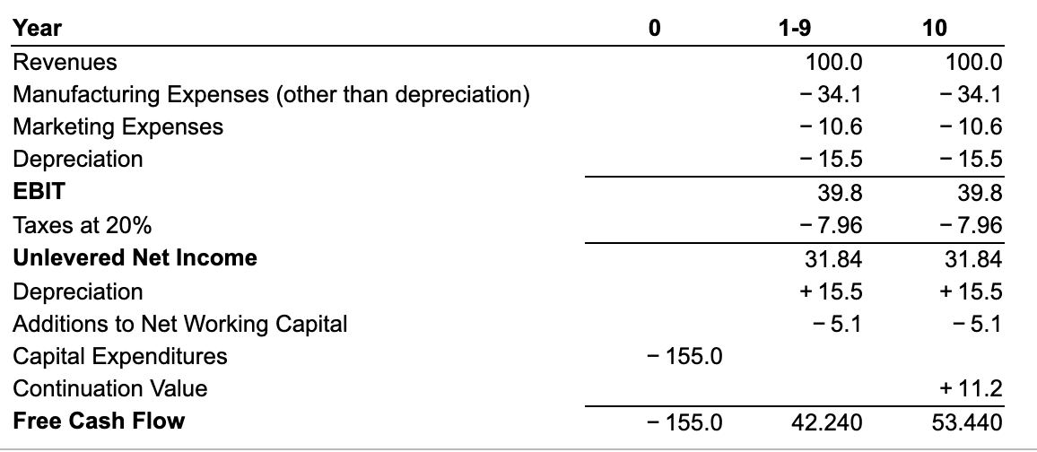 automobile manufacturer. Management is currently evaluating a proposal to build a plant