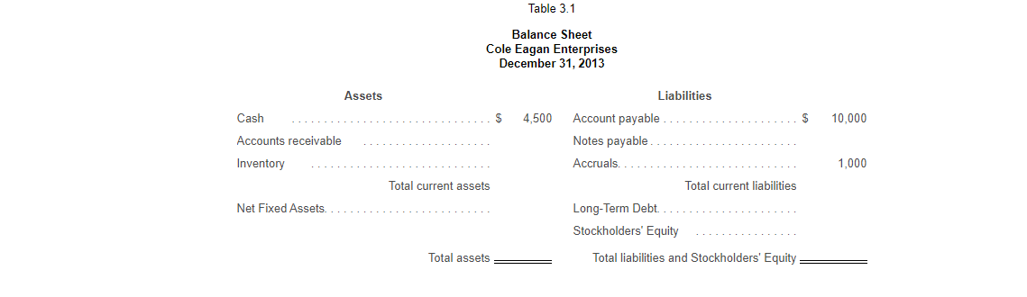  Table 3.1 Balance Sheet Cole Eagan Enterprises December 31, 2013 Assets