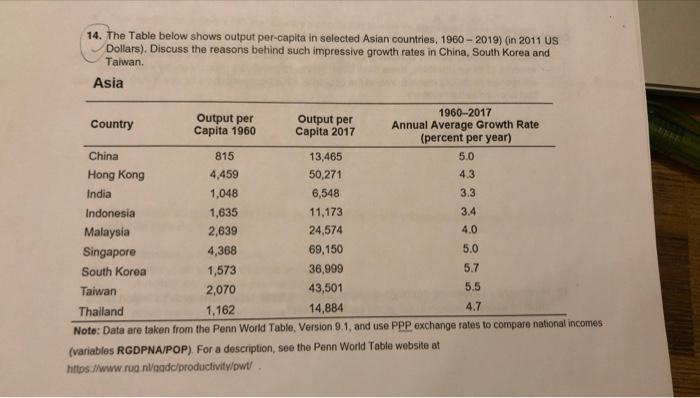  14. The Table below shows output per capita in selected Asian
