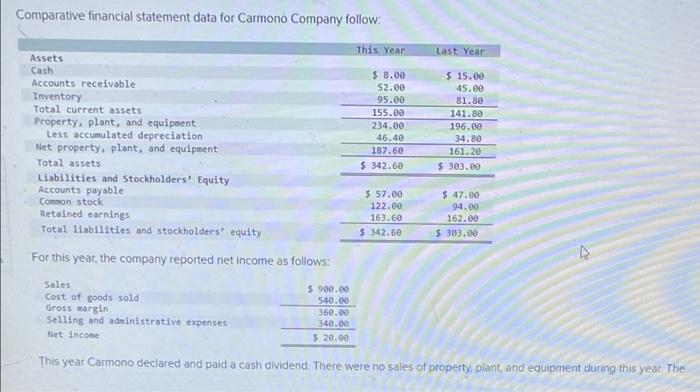  please help Comparative financial statement data for Carmono Company follow This