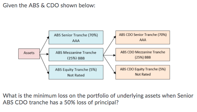  Given the ABS & CDO shown below: ABS Senior Tranche (70%)