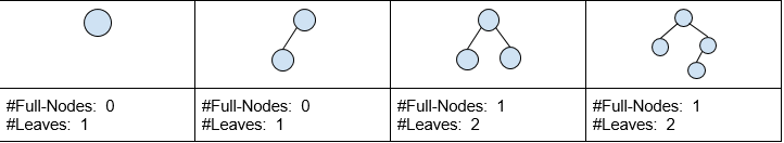 PROBLEM 2: Define a node of a binary tree to be full