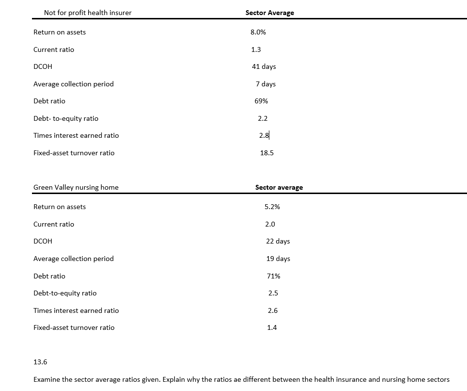  Examine the sector average ratios given. Explain why the ratios ae