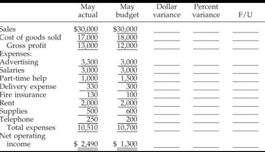 The budget figures are those that were developed in the problem in