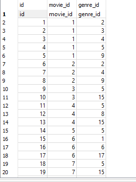 aforementioned table. The first column consists of the number of genres a