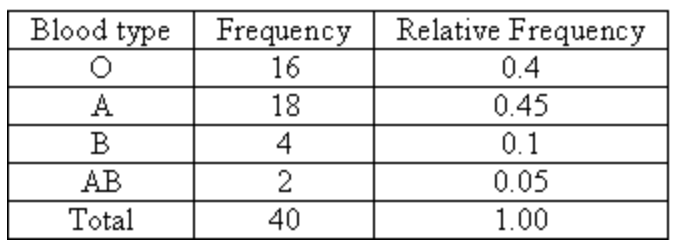 Draw Pie Chart, Bar chart For each table in Excel and Blood