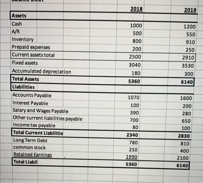 2019 2 Sales 11000 3 COGS -3000 4 Depreciation expense -120 5