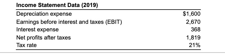 a. Calculate the firm's net operating profit after taxes (NOPAT) for the
