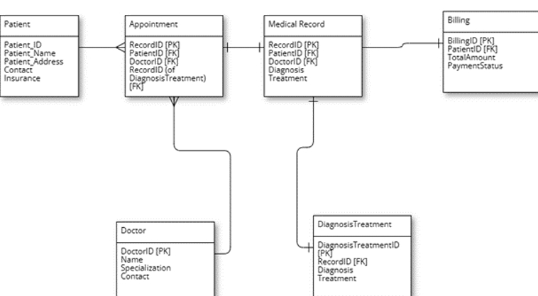  1. SQL Schema: o Based on the ERD, create the SQL