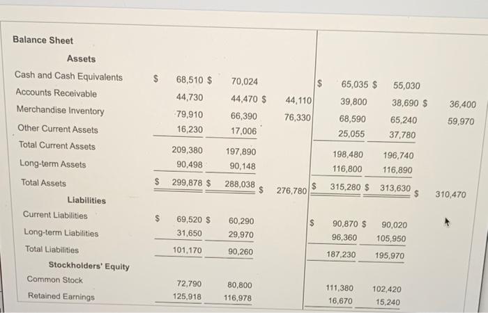 Round all ratios to two decimal places. a. Current ratio b. Cash