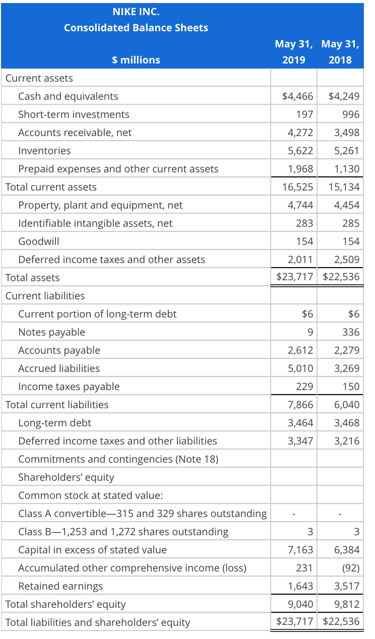 Share Value Using the ROPI Model Following are income statements and balance