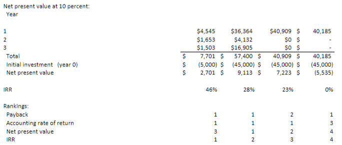 terms of the best project? If there is one best metric to