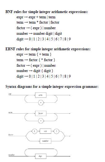  BNF rules for simple integer arithmetic expressions: exprexpr + term term