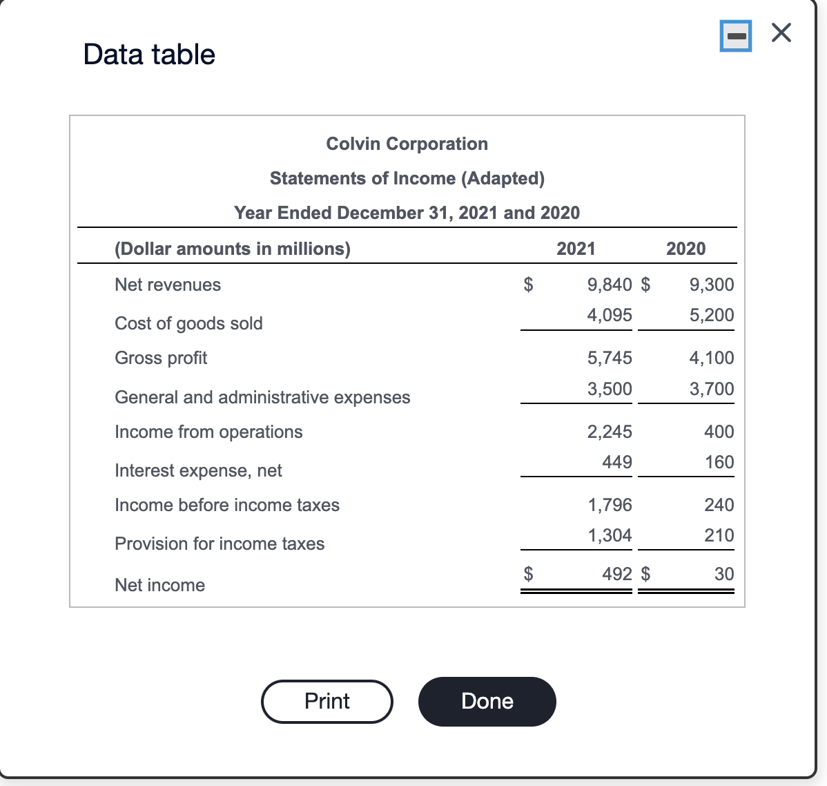 inventory turnover and days' inventory outstanding for 2021. b. Days' sales in